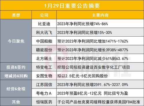 新能源汽车龙头全年业绩预告 最高大赚310亿元，盘后公告揭示机动车维修经营新动向